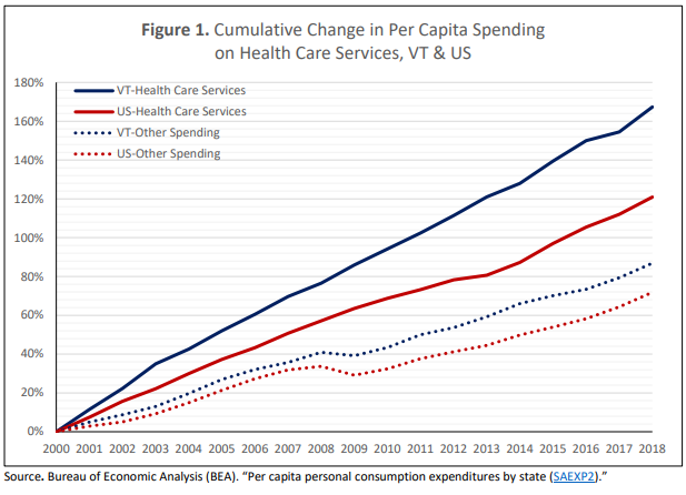 Health Care Costs in Vermont, U.S. since 2000